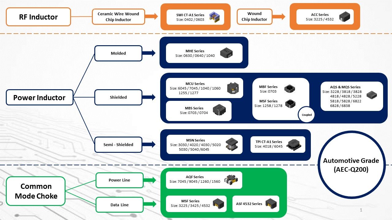 Automotive Grade Inductors